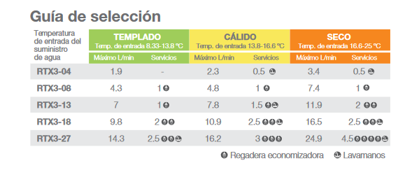 Calentador de Agua Instantáneo Eléctrico 1.5 Servicios Rheem RTX3-13